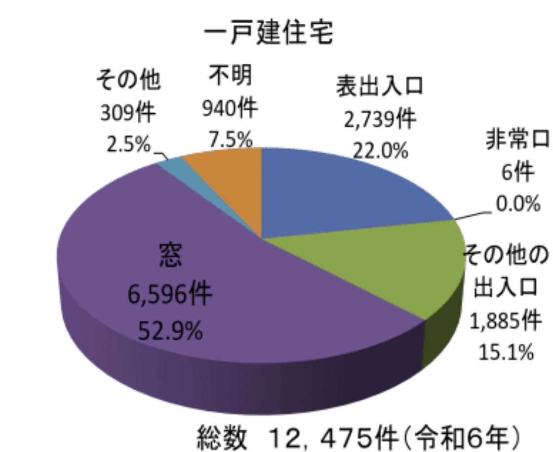 令和6年における一戸建住宅への侵入窃盗の侵入口内訳を示す立体的な円グラフ。タイトルは「一戸建住宅」。総数は12,475件。最も多い侵入口は「窓」で6,596件（52.9%）、次いで「表出入口」が2,739件（22.0%）、「その他の出入口」が1,885件（15.1%）、「不明」が940件（7.5%）、「その他」が309件（2.5%）、「非常口」が6件（0.0%）となっている。窓からの侵入が半数以上を占めていることが視覚的に示されている。