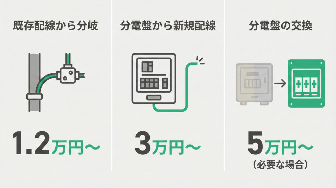 電動シャッターの電気工事費用を示すインフォグラフィック。左から、既存の配線から分岐させる工事を配管と接続ボックスのイラストで示した「既存配線から分岐」が「1.2万円〜」。中央、分電盤から直接新しい線を引く工事を分電盤と配線のイラストで示した「分電盤から新規配線」が「3万円〜」。右、古い分電盤を新しいものに交換する工事を新旧の分電盤のイラストと矢印で示した「分電盤の交換」が「5万円〜（必要な場合）」。それぞれの費用は緑色の大きな文字で強調されており、全体はグレーの背景にフラットデザインで描かれている。