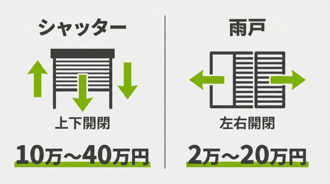 シャッターと雨戸の開閉方法と費用相場を比較したインフォグラフィック。左側の「シャッター」は、上下方向の矢印と巻き上げ式シャッターのイラストで「上下開閉」、費用は緑色の下線付きで「10万〜40万円」と表示。右側の「雨戸」は、左右方向の矢印と引き戸式雨戸のイラストで「左右開閉」、費用は緑色の下線付きで「2万〜20万円」と表示されている。背景は薄いグレー、文字とイラストは濃いグレー、矢印と下線は緑色のフラットデザイン。