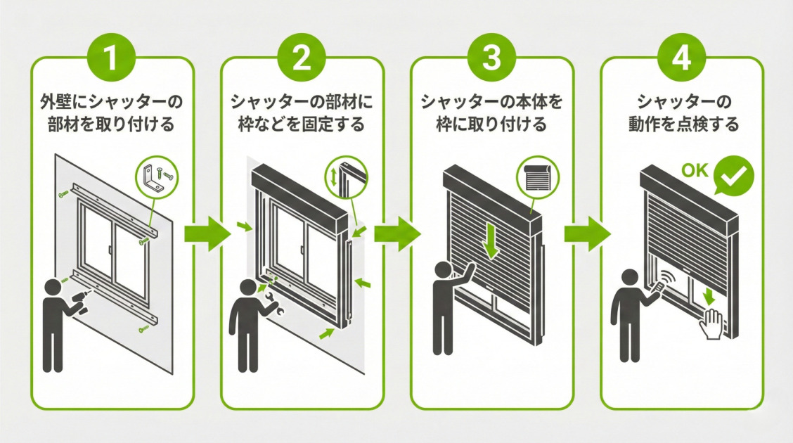 シャッター後付けリフォームの4つの工程を示すインフォグラフィック。左から右へ矢印で順序が示されている。

「1 外壁にシャッターの部材を取り付ける」：作業員が窓の周囲に金具をドリルで固定しているイラスト。

「2 シャッターの部材に枠などを固定する」：作業員が取り付けた金具にシャッター枠を設置し、工具で固定しているイラスト。

「3 シャッターの本体を枠に取り付ける」：作業員が設置された枠に、巻き上げられたシャッター本体を上から挿入しているイラスト。

「4 シャッターの動作を点検する」：作業員がリモコンでシャッターを開閉し、スムーズに動作することを確認しているイラスト。「OK」のチェックマークと手のアイコンがある。
全体は緑とグレーを基調としたフラットなデザインで構成されている。