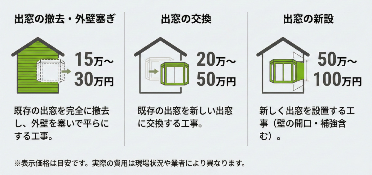 出窓リフォームの種類別費用相場（1箇所あたり）をイラストで比較したインフォグラフィック。「出窓の撤去・外壁塞ぎ」は15万～30万円、「出窓の交換」は20万～50万円、「出窓の新設」は50万～100万円と表示され、それぞれの工事内容の概要が記載されている。表示価格は目安である旨の注釈もある。