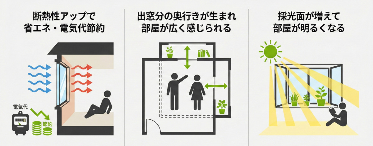 出窓リフォームの3つのメリットを示すイラスト。「断熱性アップで省エネ・電気代節約」のセクションでは、断熱効果を示す家の断面図と、電気代が節約される様子を示すメーターと硬貨のアイコン。「出窓分の奥行きが生まれ部屋が広く感じられる」のセクションでは、出窓によって拡張された部屋の平面図と、広さを実感する男女のシルエット。「採光面が増えて部屋が明るくなる」のセクションでは、太陽光が差し込む明るい出窓と、そこで読書をする人物の様子が描かれている。