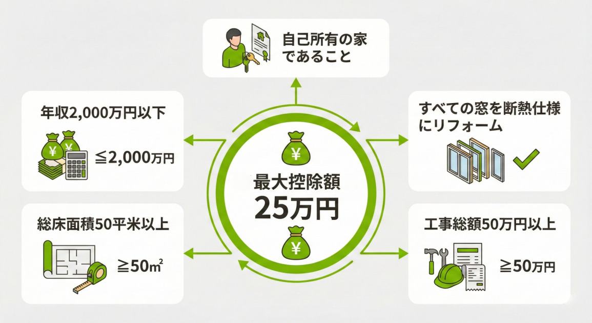 省エネリフォームによる所得税控除の適用条件と最大控除額を示す相関図のインフォグラフィック。中央の緑色の円の中に、日本円マークのついた金袋のイラストと「※最大控除額：25万円」というテキストがある。この中央から周囲に配置された5つの条件ボックスに向けて、それぞれ矢印が伸びている。
上部：「自己所有の家であること」（鍵と家の権利書を持つ人のイラスト）。
右上：「すべての窓を断熱仕様にリフォーム」（断熱サッシの断面図とチェックマークのイラスト）。
右下：「工事総額50万円以上（≧50万円）」（ヘルメット、ハンマーとレンチ、領収書のイラスト）。
左下：「総床面積50平米以上（≧50m²）」（家の間取り図とメジャーのイラスト）。
左上：「年収2,000万円以下（≦2,000万円）」（積み上がった金袋と電卓のイラスト）。
全体は影のないフラットなデザインで、背景は薄いグレー、緑色がアクセントカラーとして使用されている。