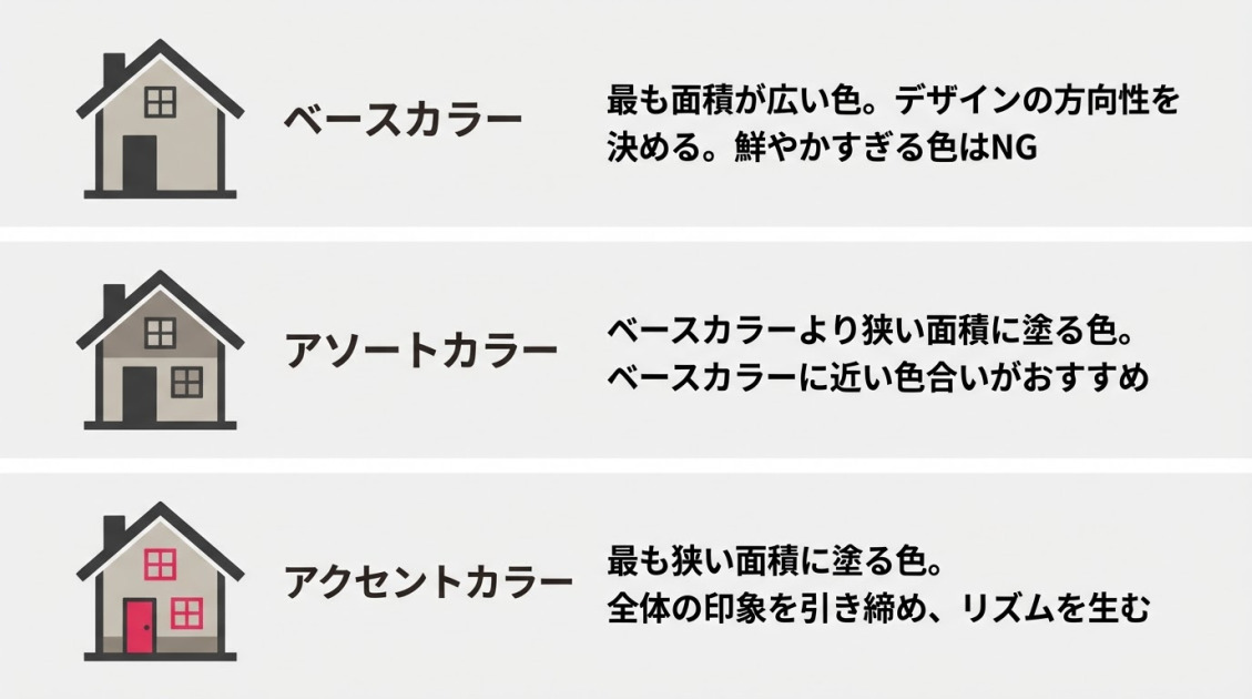 外壁塗装の配色システム3種類の説明図。ベースカラー：最も面積が広い色でデザインの方向性を決める（鮮やかすぎる色はNG）、アソートカラー：ベースカラーより狭い面積に塗る色でベースカラーに近い色合いがおすすめ、アクセントカラー：建物の一部分に使う色でデザインを引き締める効果あり。各配色タイプに家のアイコンと詳細説明を配置したインフォグラフィック