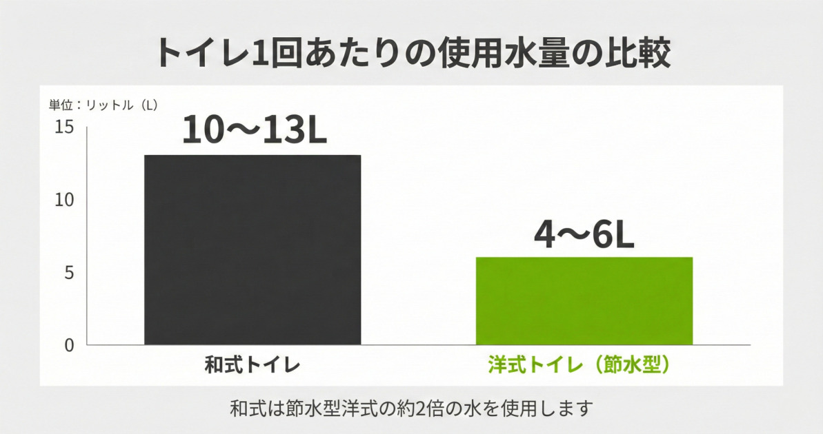 和式トイレと洋式トイレの1回あたりの使用水量を比較した棒グラフ。和式10〜13リットル、節水型洋式4〜6リットル