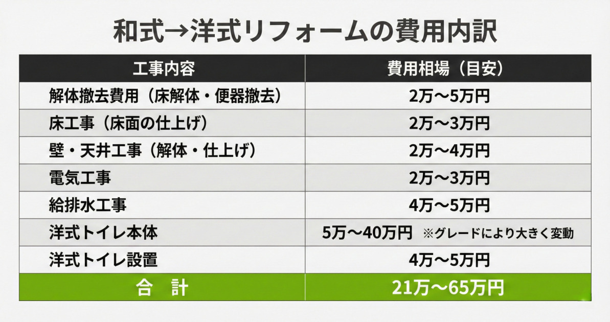 和式から洋式トイレへのリフォーム費用の内訳一覧。解体撤去・床工事・給排水工事など工事別の費用相場と合計21万〜65万円を図解