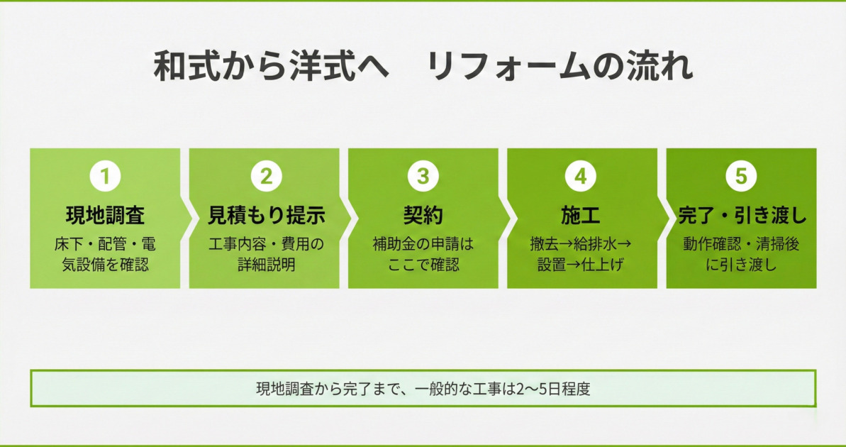 和式から洋式トイレへのリフォーム工事の流れを5ステップで示したフローチャート。現地調査から引き渡しまでの手順を図解