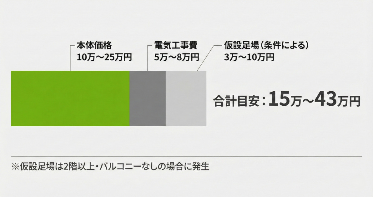 電動シャッター後付けリフォームの費用内訳。本体価格・電気工事費・仮設足場費の3要素と目安金額を示す図解