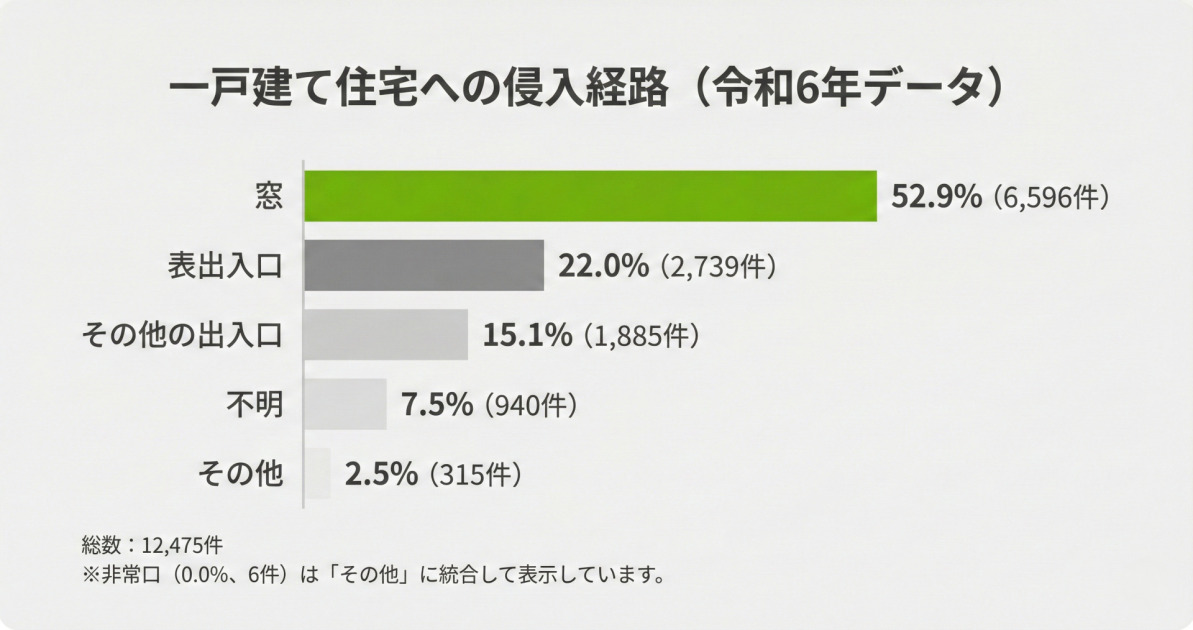 令和6年の警察庁データをもとに作成した「一戸建て住宅への侵入経路」を示す横棒グラフ。
侵入経路の第1位は「窓」で全体の52.9%(6,596件)と過半数を占める。次いで「表出入口」が22.0%(2,739件)、「その他の出入口」が15.1%(1,885件)、「不明」が7.5%(940件)、「その他」が2.5%(315件)と続く。
総数は12,475件で、割合が0.0%(6件)であった「非常口」は「その他」の項目に統合して表示している旨の注記がある。