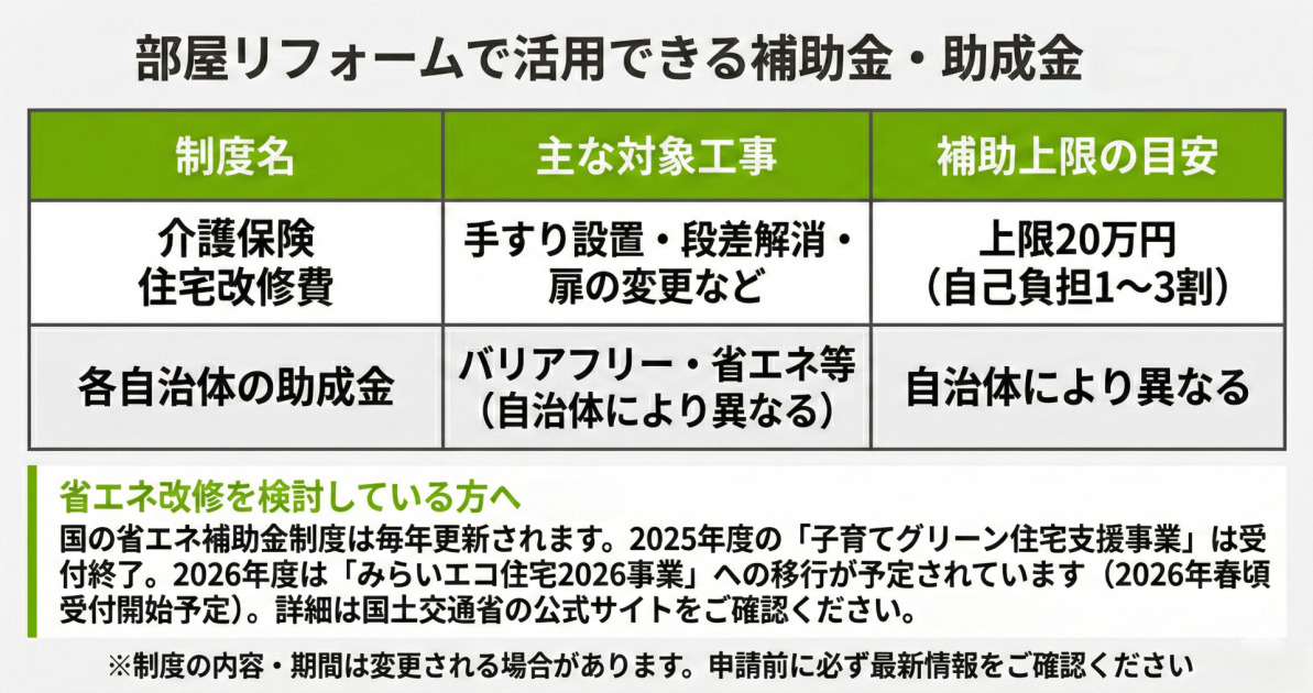 部屋リフォームで使える補助金・助成金制度の一覧。介護保険住宅改修費（上限20万円）と自治体助成金の対象工事をまとめた比較表。省エネ補助金はみらいエコ住宅2026事業への移行を案内。