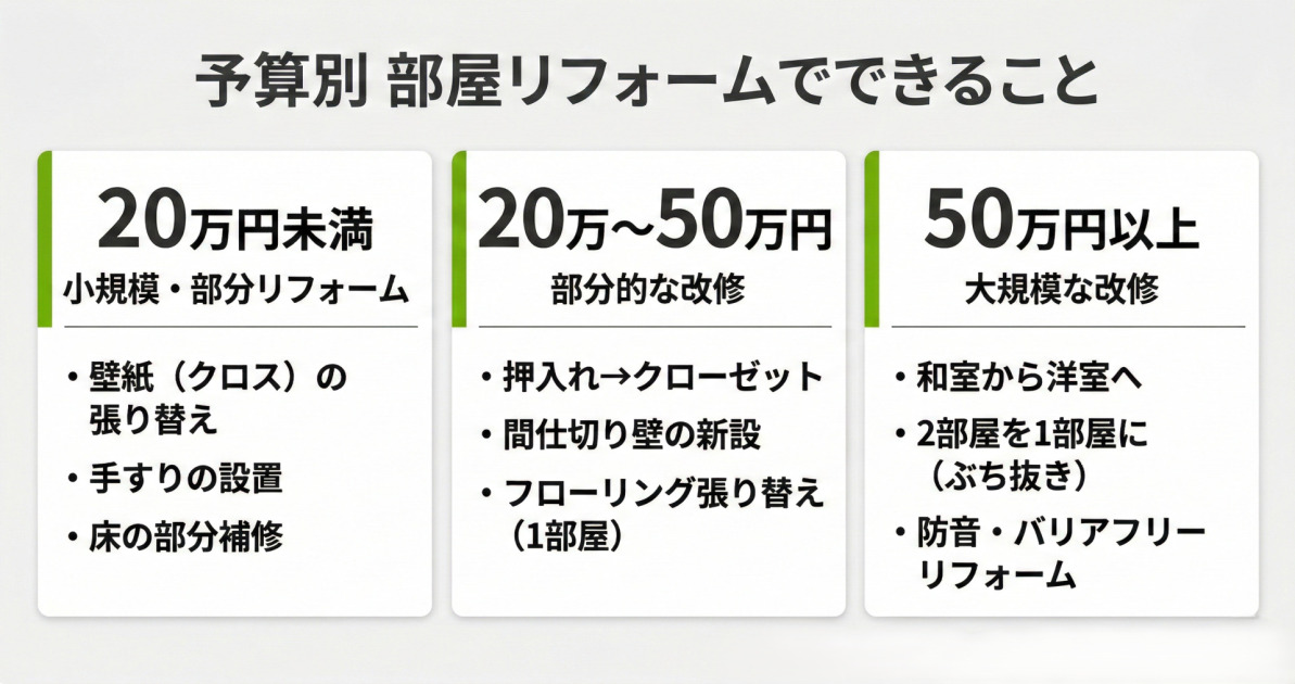 部屋リフォームの費用を予算別（20万円未満・20〜50万円・50万円以上）に工事内容を一覧で示した比較表