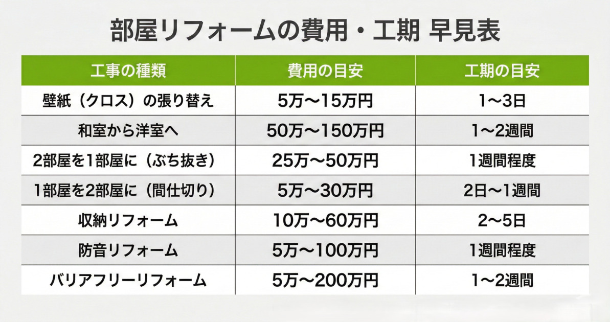 部屋リフォームの種類別に費用の目安と工期をまとめた比較一覧表。壁紙張り替えからバリアフリーまで7種類を掲載