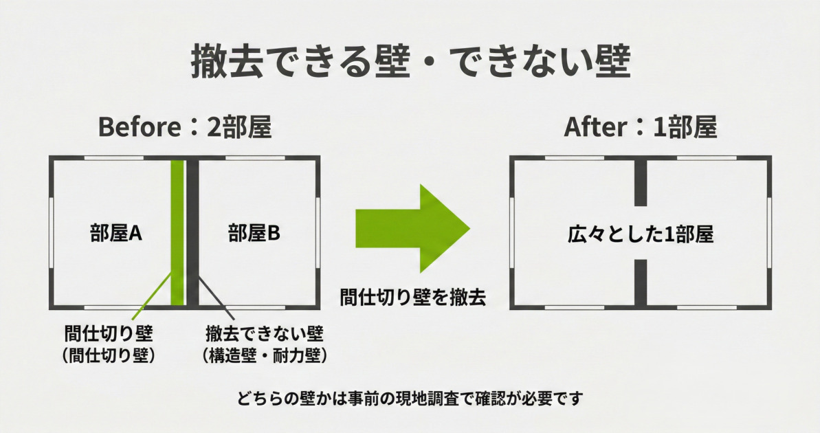 部屋のぶち抜きリフォームにおける撤去できる間仕切り壁と撤去できない構造壁・耐力壁の違いを平面図で示した概念図