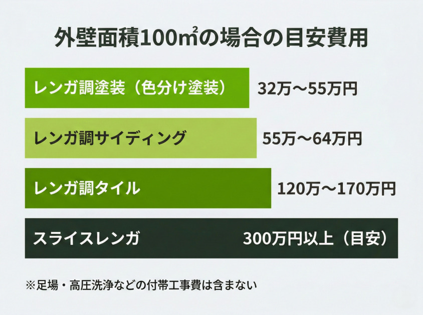 レンガ調外壁の種類別リフォーム費用比較グラフ（外壁100㎡の場合。塗装32〜55万円・サイディング55〜64万円・タイル120〜170万円・スライスレンガ300万円以上）