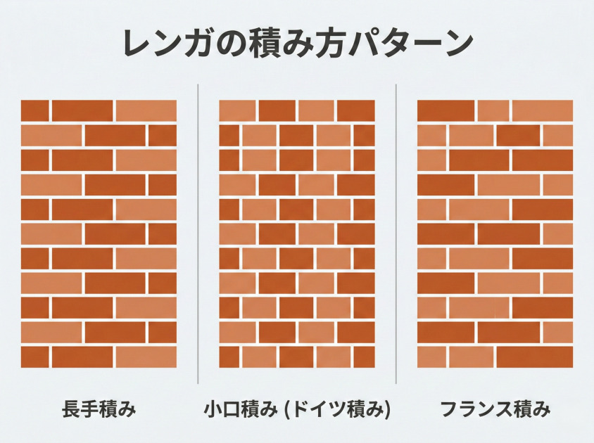 レンガ調タイルの積み方3パターン比較図（左から長手積み・小口積み・フランス積み）