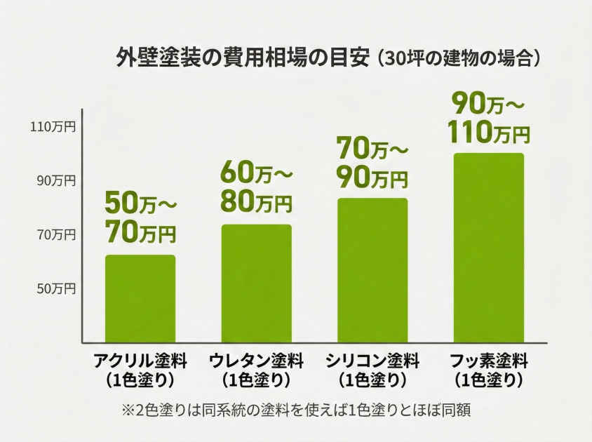 外壁塗装の費用相場比較グラフ（アクリル・ウレタン・シリコン・フッ素、30坪の場合）