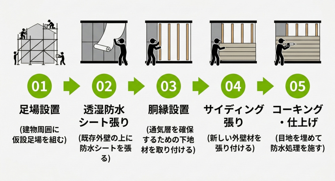 外壁カバー工法の施工工程5ステップ（足場設置〜コーキング仕上げ）のフロー図
