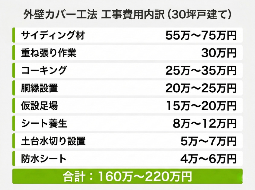外壁カバー工法（30坪戸建て）の工事費用内訳グラフ、合計160万〜220万円