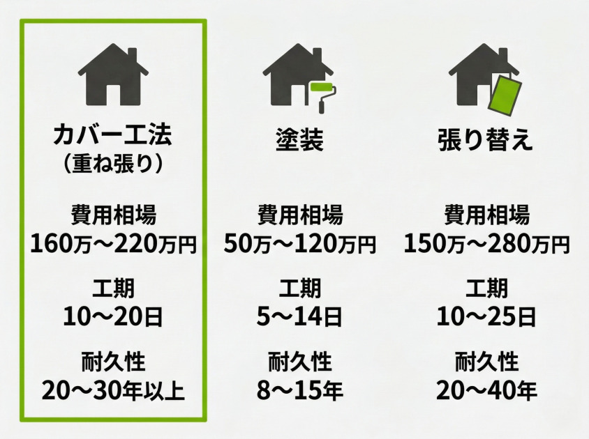外壁リフォーム3工法（カバー工法・塗装・張り替え）の費用・工期・耐久性の比較表