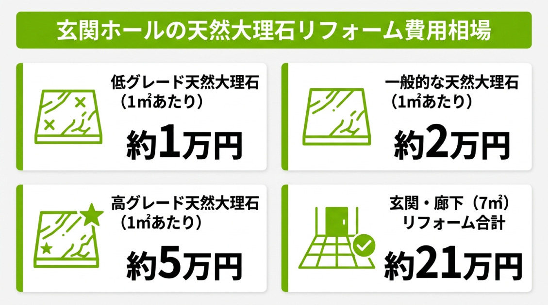 玄関ホールの天然大理石リフォームにかかる費用相場を図解。1㎡あたりの価格（低グレード約1万円、一般約2万円、高グレード約5万円）と、玄関・廊下（7㎡）の施工合計額である約21万円を比較。