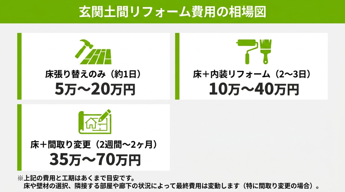 失敗しない玄関床材選びの3つのポイント。家の雰囲気や好みに合う「デザイン」、防音性や掃除のしやすさなどの「機能性」、予算に合った「価格」を基準に選ぶことを推奨しています。