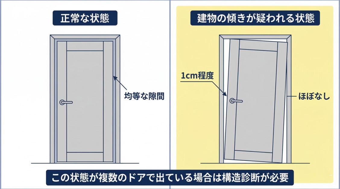 左に正常なドアの均等な隙間、右に建物の傾きが疑われる状態のドアを並べた比較図。右側は左縦枠との隙間が1cm程度あるのに対し右縦枠はほぼ隙間がない