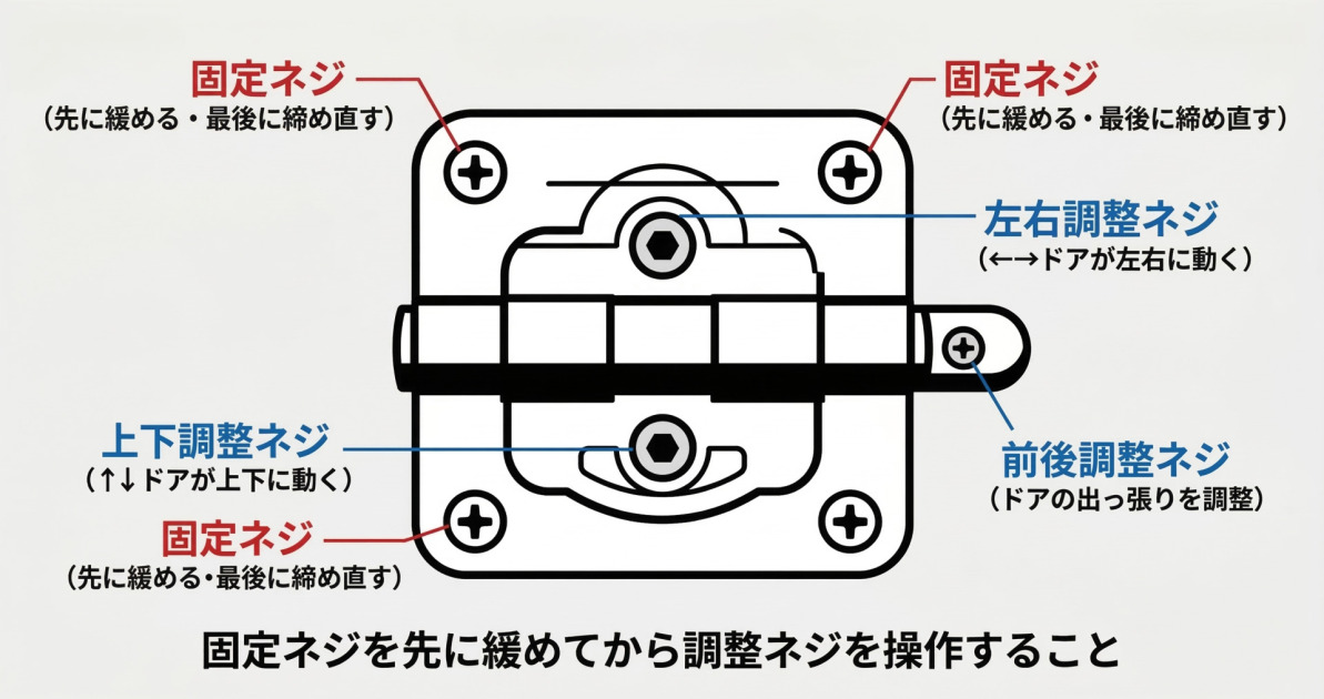 調整機能付き蝶番を正面から見た図。固定ネジ・左右調整ネジ・上下調整ネジ・前後調整ネジの位置をそれぞれ引き出し線で示している