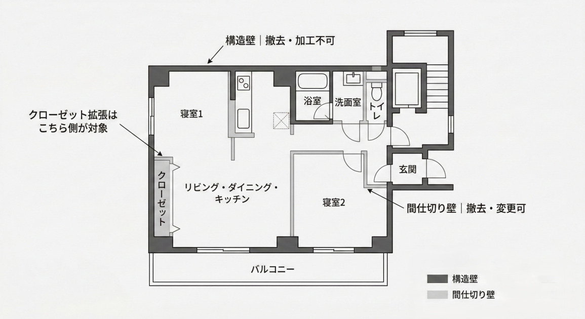 マンションの間取り平面図(2LDK)で構造壁と間仕切り壁を色分けして示したイラスト。濃いグレーが構造壁(撤去・加工不可)、薄いグレーが間仕切り壁(撤去・変更可)。クローゼット拡張の対象となる間仕切り壁の位置を矢印で示している。