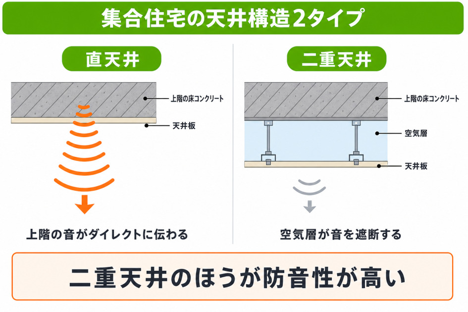 集合住宅の天井 防音性能を左右する直天井と二重天井の断面比較図。直天井は上階の床コンクリートと天井板が密着、二重天井は間に空気層があり音を遮断する。