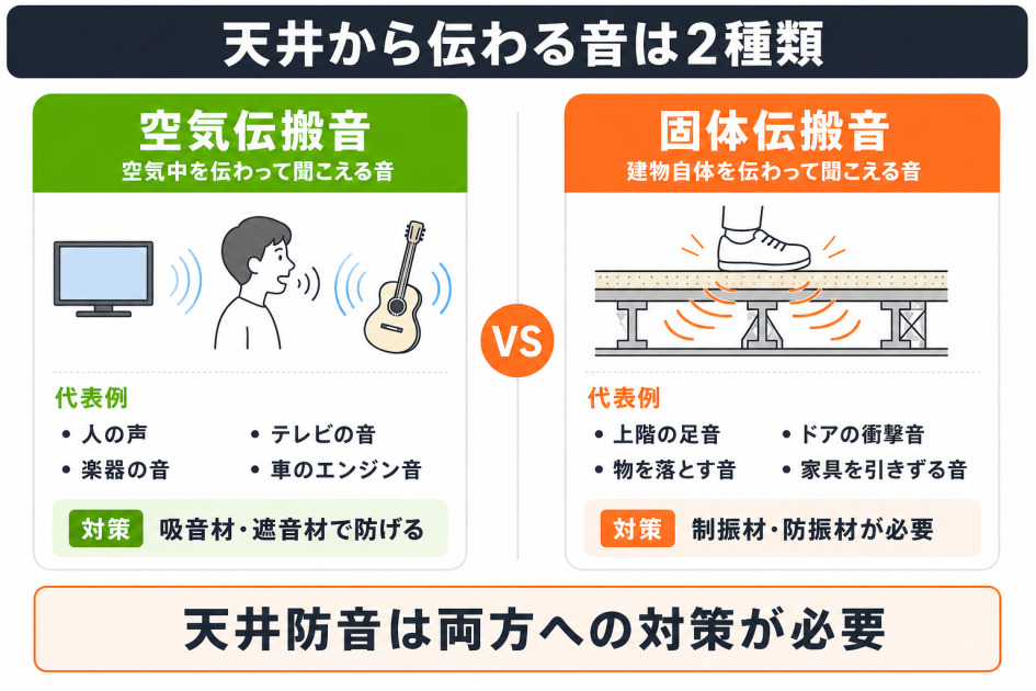 天井 防音で押さえるべき2種類の音を比較。空気伝搬音は人の声やテレビ音など、固体伝搬音は上階の足音やドアの衝撃音など。それぞれ吸音材と制振材で対策する。