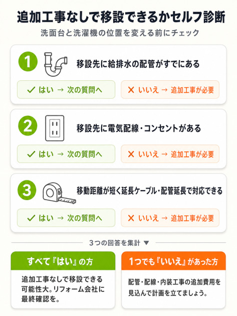 洗面台と洗濯機の位置を変える際に追加工事なしで移設できるか判定するチェックリスト。配管・配線・移動距離の3項目で確認できる。
