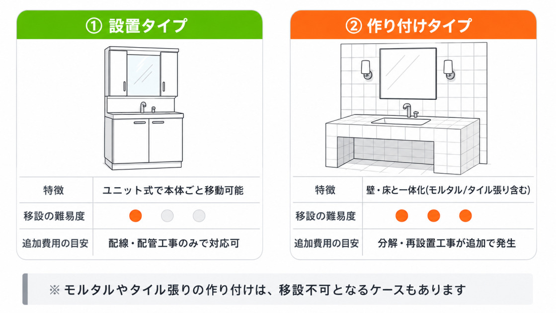 洗面台と洗濯機の位置を変える費用が変わる2タイプの比較。設置タイプは配線・配管工事で完了、作り付けは分解・再設置工事が追加で発生。