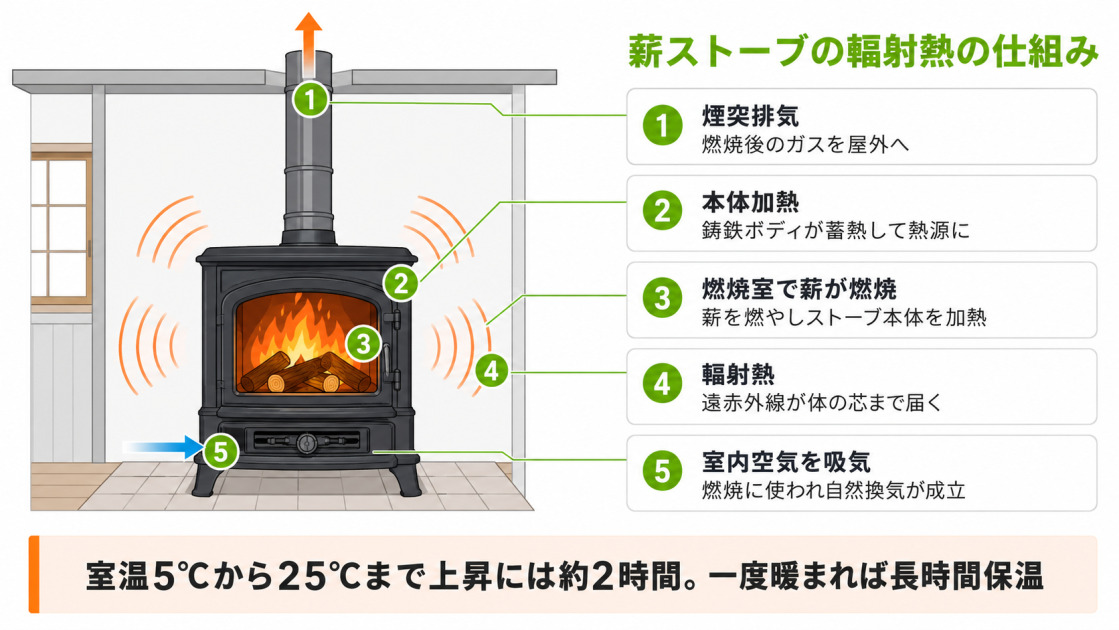 薪ストーブが部屋を暖める仕組みの断面図。燃焼室から本体に伝わる熱が輻射熱として体の芯まで届き、煙突から排気しながら室内空気を自然吸気する流れをリフォーム検討者向けに可視化。