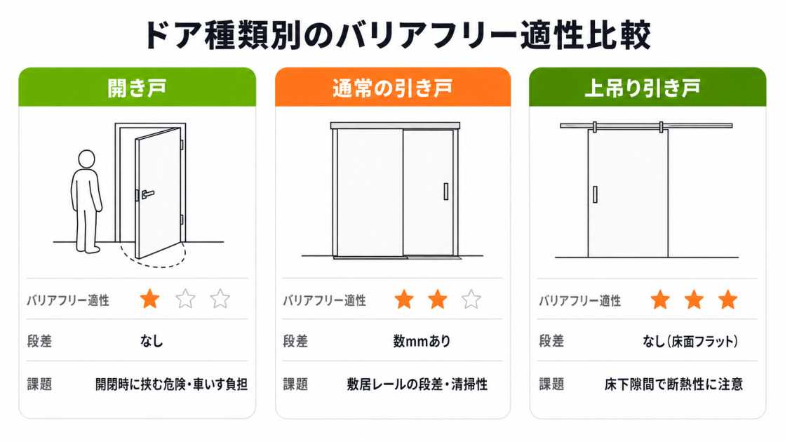 バリアフリー引き戸の比較。開き戸・通常の引き戸・上吊り引き戸の3種で、バリアフリー適性・段差・通行性の違いを解説。上吊り型が最もフラットで車いす対応に有利。