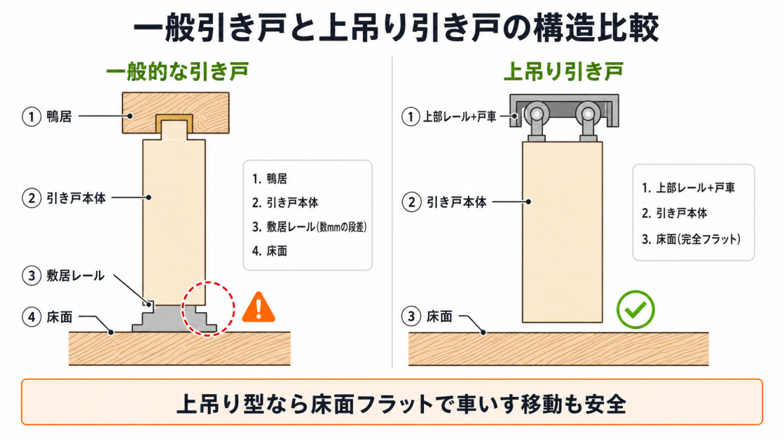 一般引き戸と上吊り引き戸の構造断面比較。一般型は敷居レールに数mmの段差、上吊り型は床面フラットで段差ゼロ。バリアフリー目的の引き戸選びに役立つ構造解説。