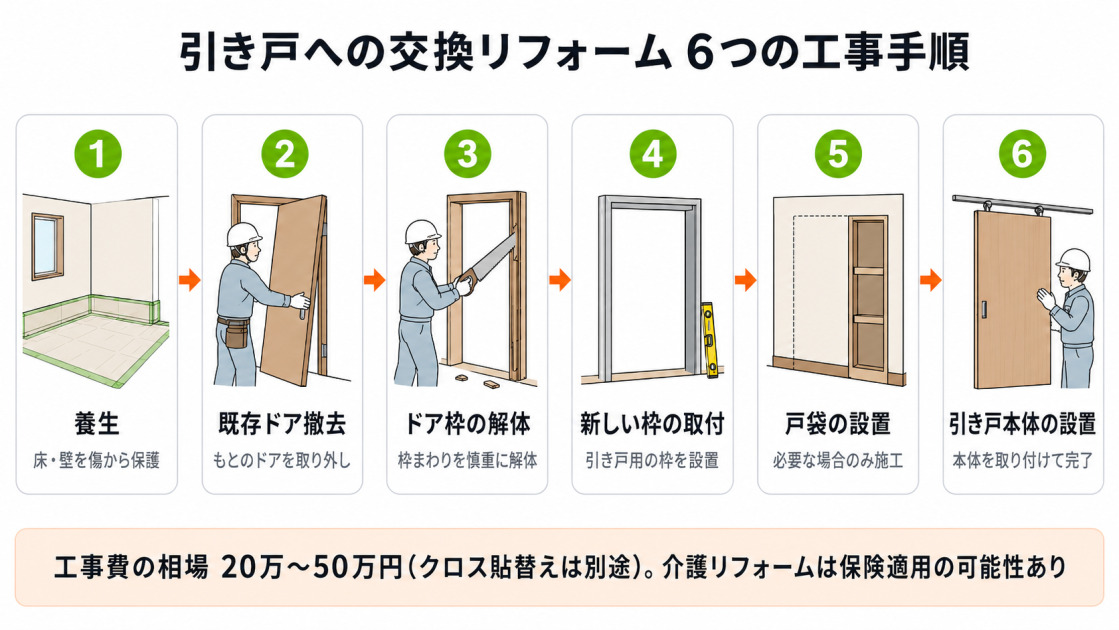 バリアフリー引き戸への交換リフォームの工事手順6ステップ。養生・既存ドア撤去・枠解体・新枠取付・戸袋設置・引き戸設置の流れと、工事費約20万〜50万円の相場を解説。