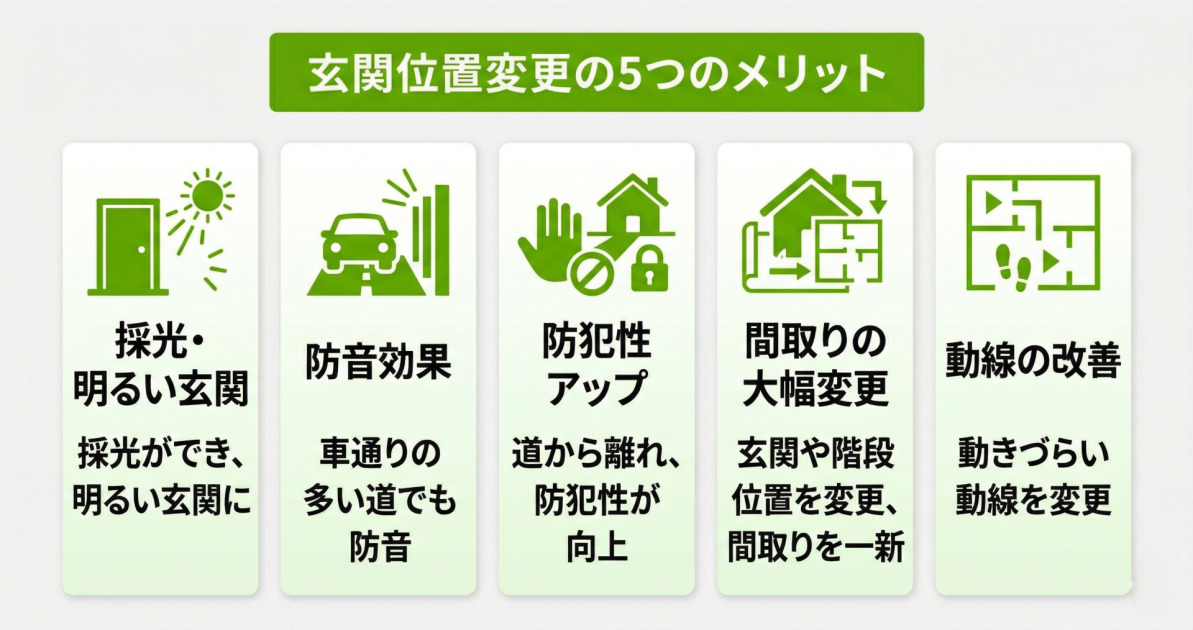 玄関リフォームで位置を変更する5つのメリット（採光向上、防音効果、防犯性向上、間取り変更、動線改善）を、ピクトグラムと簡潔な説明文で紹介する図解。