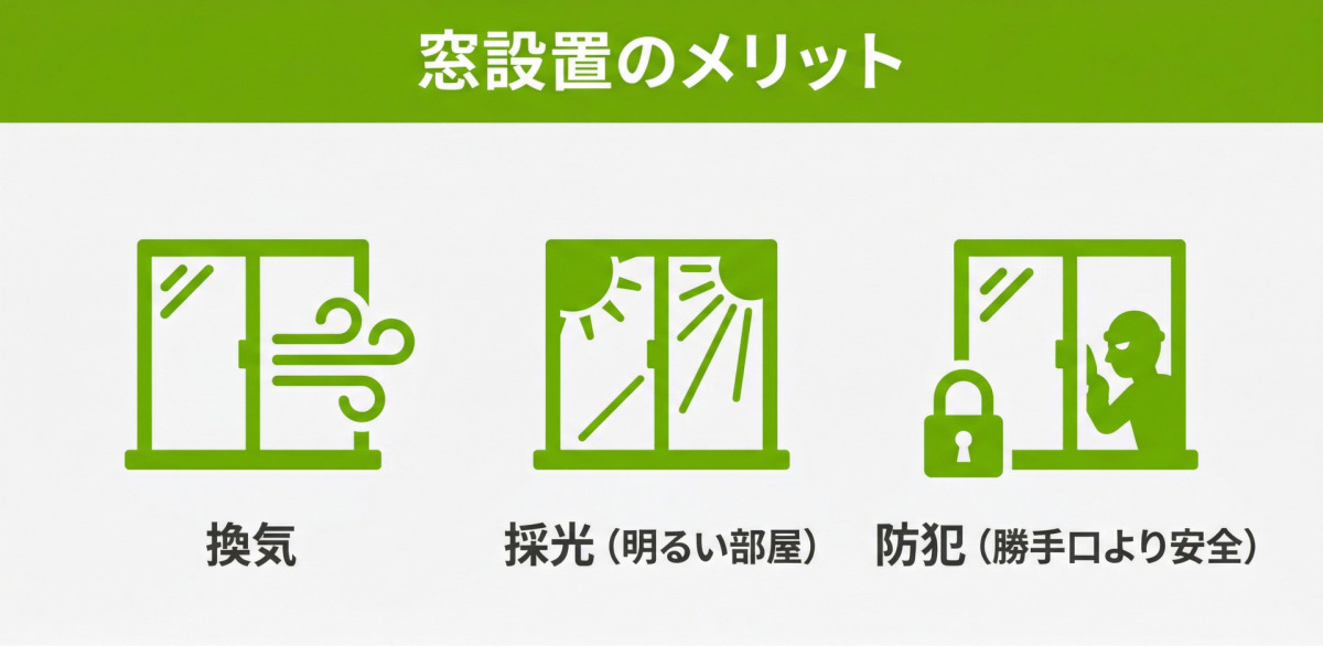 勝手口の代わりに窓を設置する3つのメリット（換気、採光による明るい部屋、勝手口よりも安全な防犯性）をまとめた図解です。ドアが不要な場合に、採光や換気を確保しつつ防犯性を高める選択肢として有効な方法です。