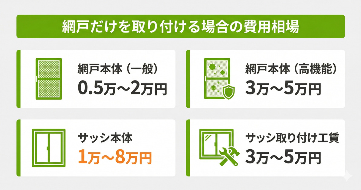 網戸のみを新設・交換する場合にかかる費用相場の詳細図解。一般網戸と高機能網戸の本体価格、サッシ本体（1万〜8万円）、サッシ取り付け工賃（3万〜5万円）の内訳。