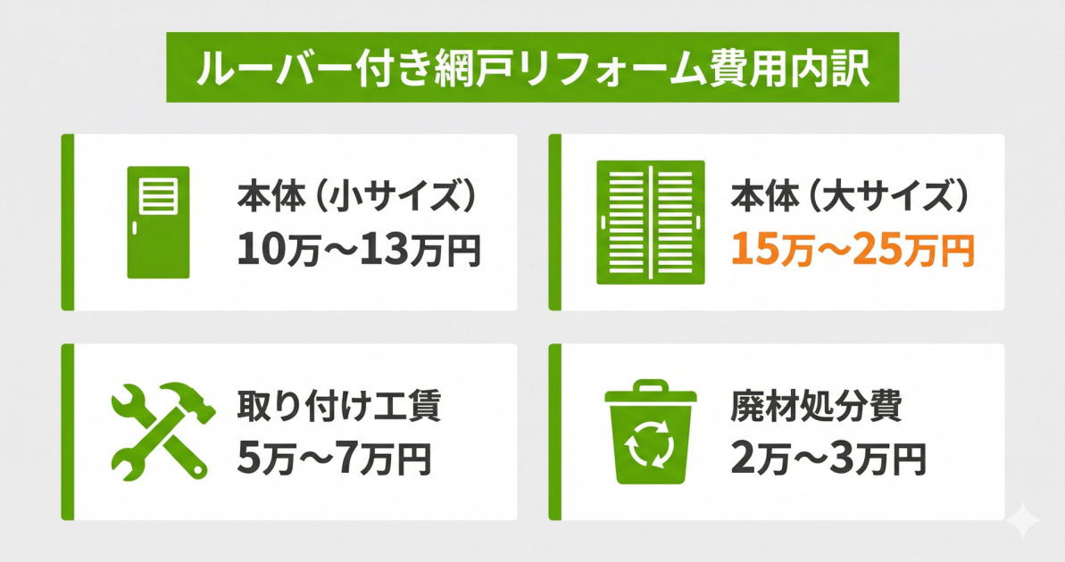 ルーバー付き網戸リフォームにかかる費用内訳の図解。本体小サイズ10万〜13万円、本体大サイズ15万〜25万円、取り付け工賃5万〜7万円、廃材処分費2万〜3万円。