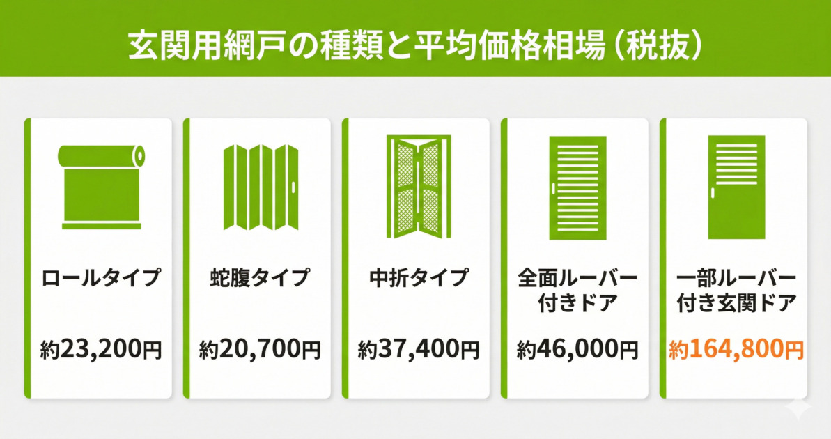 玄関用網戸の主要5タイプの平均価格相場（税抜）を比較した図解。ロール、蛇腹、中折、全面ルーバー付きがあり、最高価格の一部ルーバー付き玄関ドアは約16.5万円。