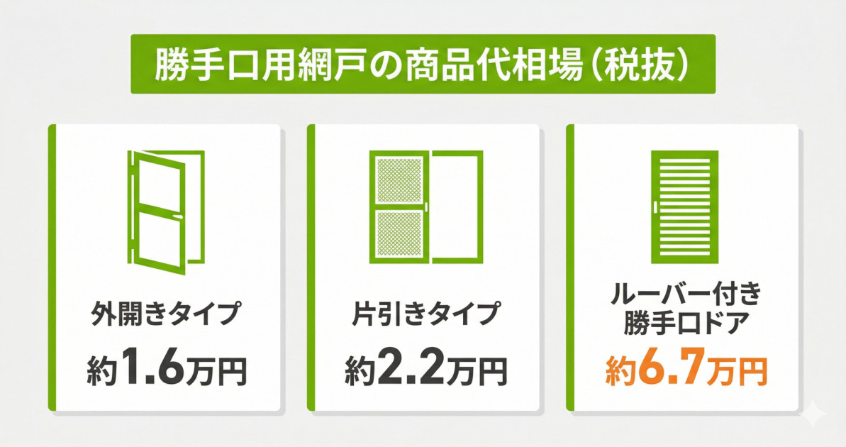 勝手口用網戸の商品代相場（税抜）。外開きタイプ約1.6万円、片引きタイプ約2.2万円、最高価格のルーバー付き勝手口ドア約6.7万円の3タイプを比較した図解。