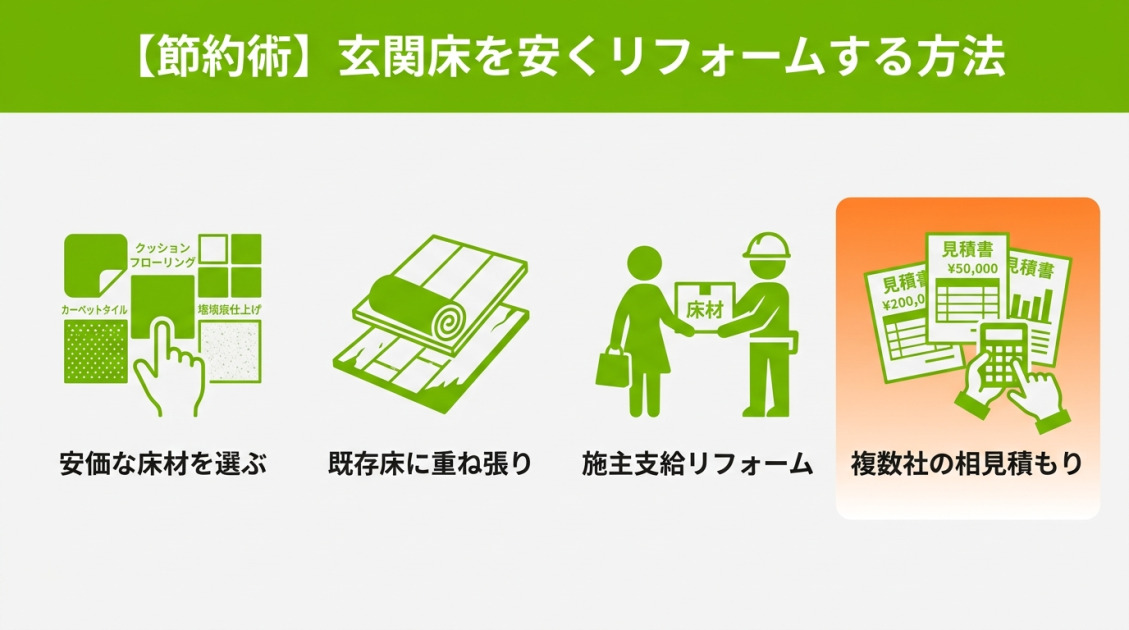 リフォーム業者選びの4つのポイント。「実績の確認」「顧客ニーズに合った提案」「見積もりの詳細な説明」「充実した保証とアフターサービス」をアイコンで示しています。