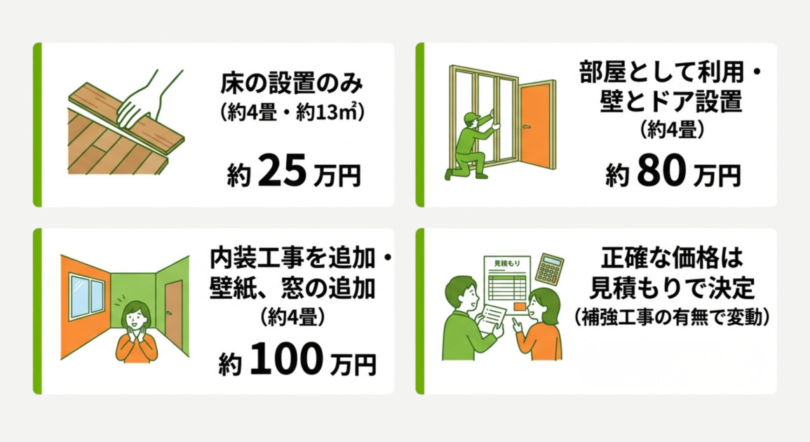 約4畳の吹き抜けをリノベーションする費用の目安。床設置のみは約25万円、壁やドアを設置して部屋にする場合は約80万〜100万円。正確な価格は見積もりで決定する。
