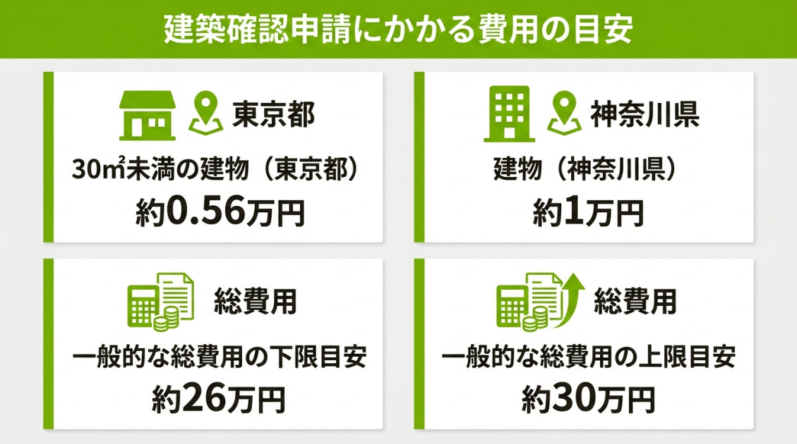 建築確認申請にかかる費用の目安。自治体への申請手数料（東京都約5,600円、神奈川県約1万円）に加え、手続き代行などを含む一般的な総費用は約26万〜30万円。