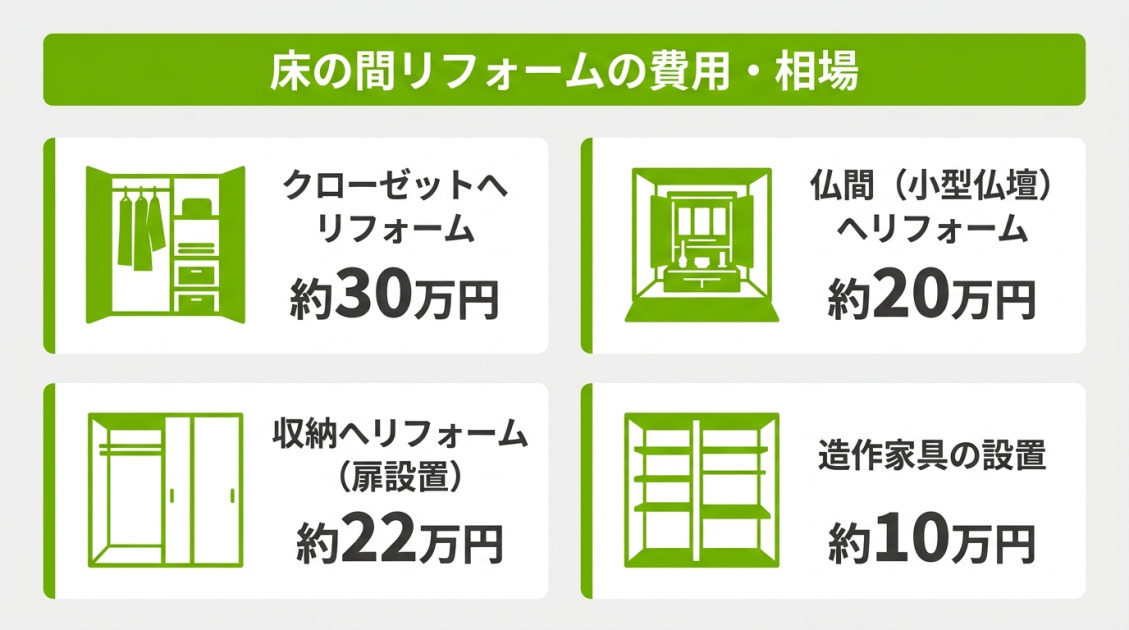 床の間リフォームの費用相場の図解。クローゼットへは約30万円、小型仏壇用の仏間へは約20万円、扉付き収納へは約22万円、造作家具の設置は約10万円が目安。