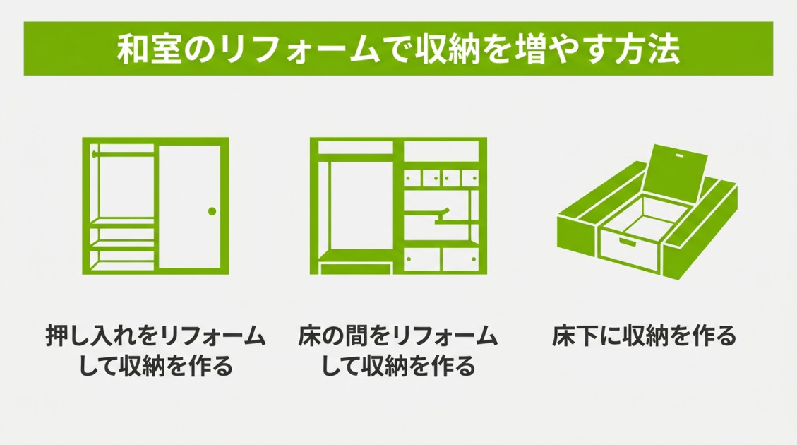 和室リフォームで収納を増やす3つの方法の図解。押し入れをリフォームして収納を作る、床の間をリフォームして収納を作る、床下に収納を作るというアイデアがイラストで示されている。