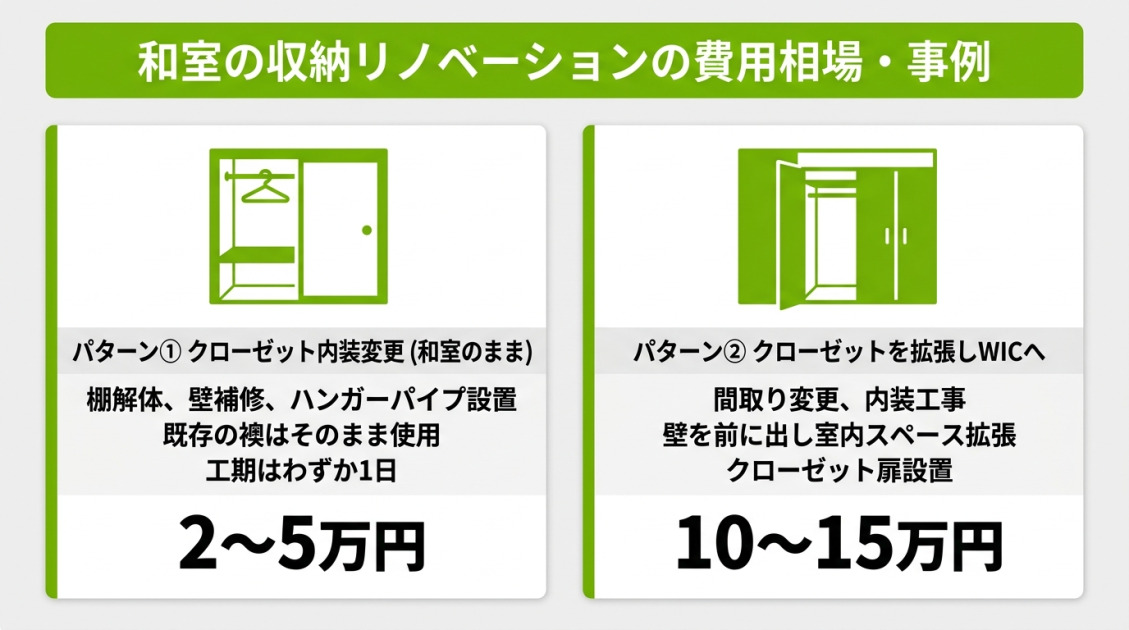 和室の収納リノベーション費用相場と事例。和室のまま襖を残してハンガーパイプ等を設置する内装変更は2〜5万円（工期1日）。壁を前に出しウォークインクローゼットへ拡張する場合は10〜15万円。