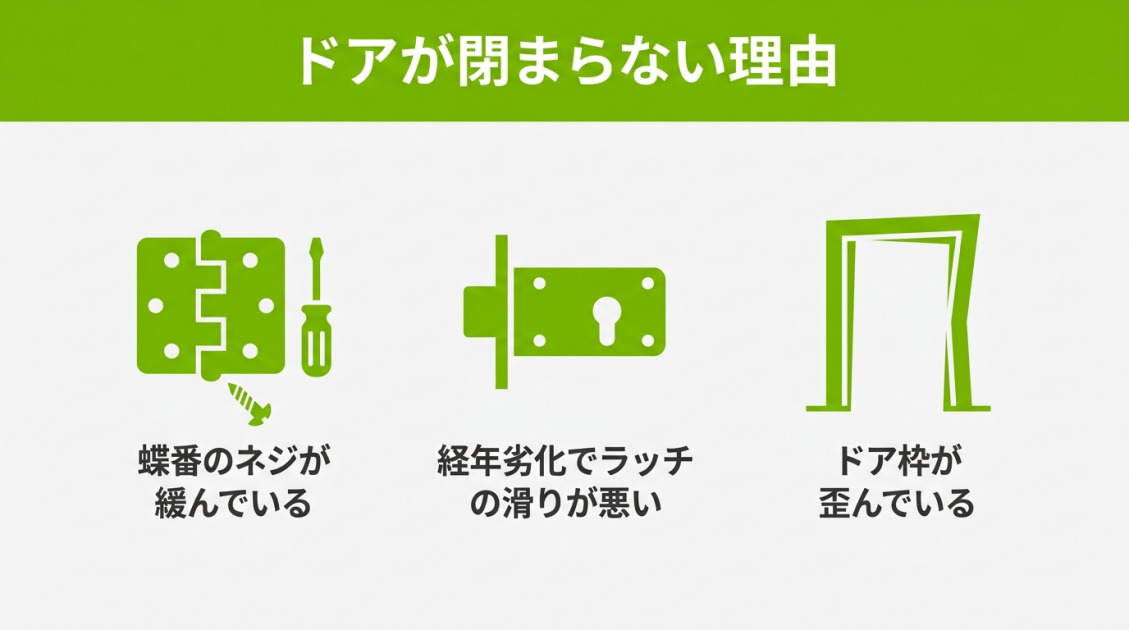 ドアが閉まらない3つの主な理由の図解。蝶番のネジの緩み、経年劣化によるラッチの滑りの悪さ、ドア枠の歪みがイラスト付きで挙げられている。