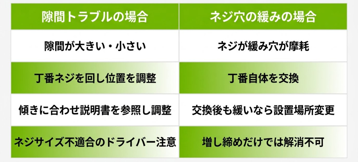 ドア丁番の不具合への対処法をまとめた表。隙間トラブルの場合は丁番ネジで位置調整するがサイズ不適合のドライバーに注意。ネジ穴が緩み摩耗している場合は増し締めではなく丁番自体の交換等が必要。